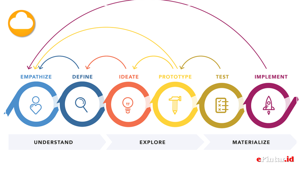 Design thinking adalah sebuah pendekatan pemecahan masalah yang berfokus pada pemahaman mendalam terhadap kebutuhan manusia, eksplorasi ide secara kreatif, dan eksperimen melalui prototipe.